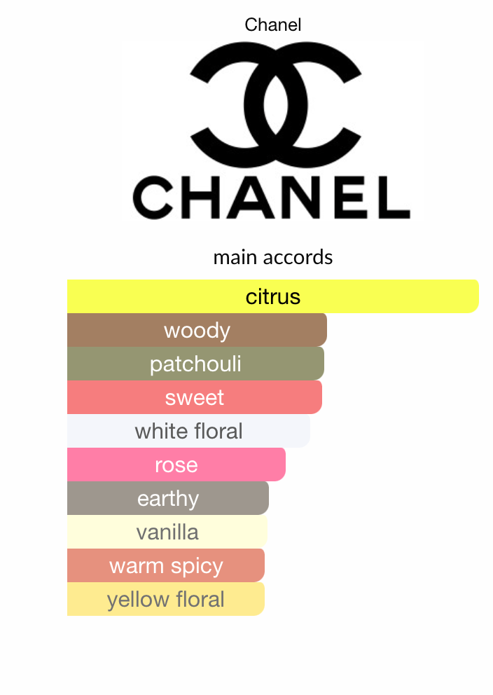 Coco Mademoiselle by Chanel 3.4oz